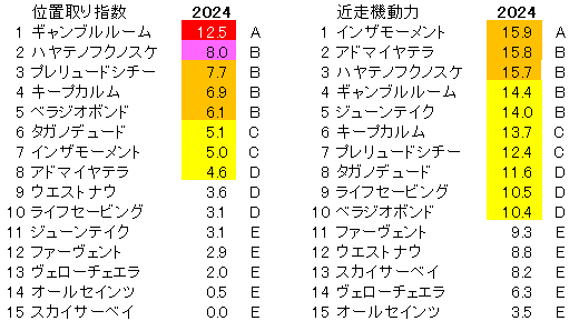 2024　京都新聞杯　位置取り指数